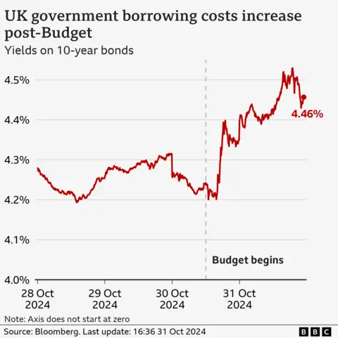 Line chart showing 10-year UK government bond yields. Between 28 October and 30 October 2024, yields fluctuated between roughly 4.2% and 4.3%. After the UK government announced its Budget on 30 October, yields rose to a peak of just above 4.5% on 31 October, and then dropped slightly again to about 4.46% by about 16:30 in the afternoon of the same day.