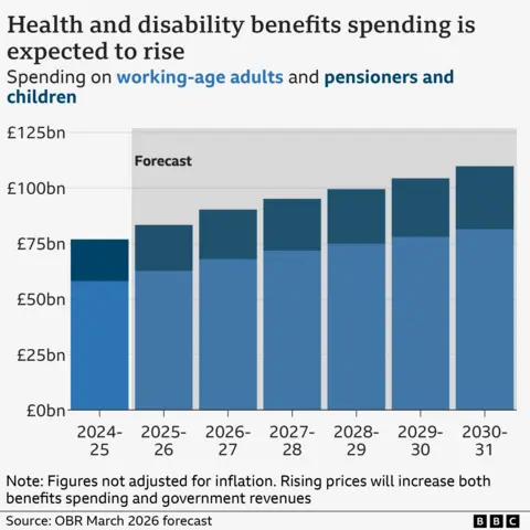 Bar chart showing health and disability benefits spending in 2024-25 by group, and forecasts for spending to 2030-31. In 2024-25, spending on working-age adults was £58.2 billion, while spending on pensioners and children was £18.7 billion. The forecast figures rise gradually up to 2030-31, when spending is expected to be £81.5bn and £28.3bn respectively. These figures are not adjusted for inflation, and rising prices will increase both benefits spending and government revenue. Data sourced from OBR March 2026 forecast.