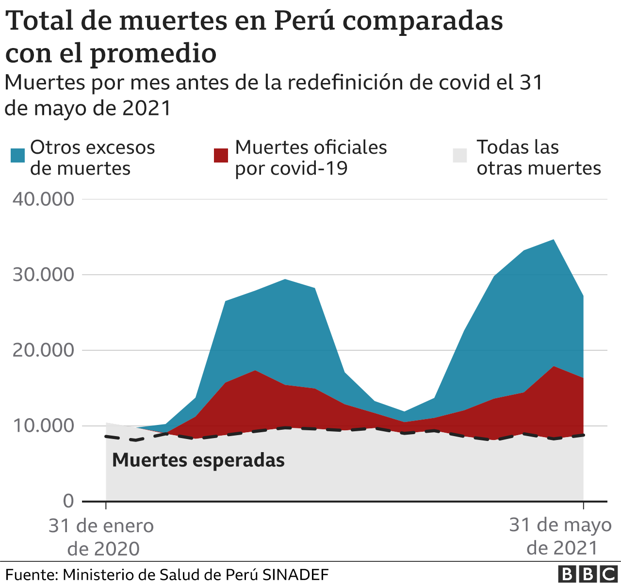 Perú duplica las muertes por covid19 tras una revisión de cifras y se