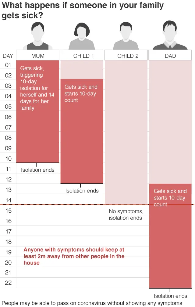 Graphic showing how a family should self-isolate in the same house