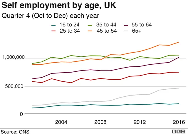 BBC News Chart showing the number of self employed workers by age in the UK from 2001 to 2016