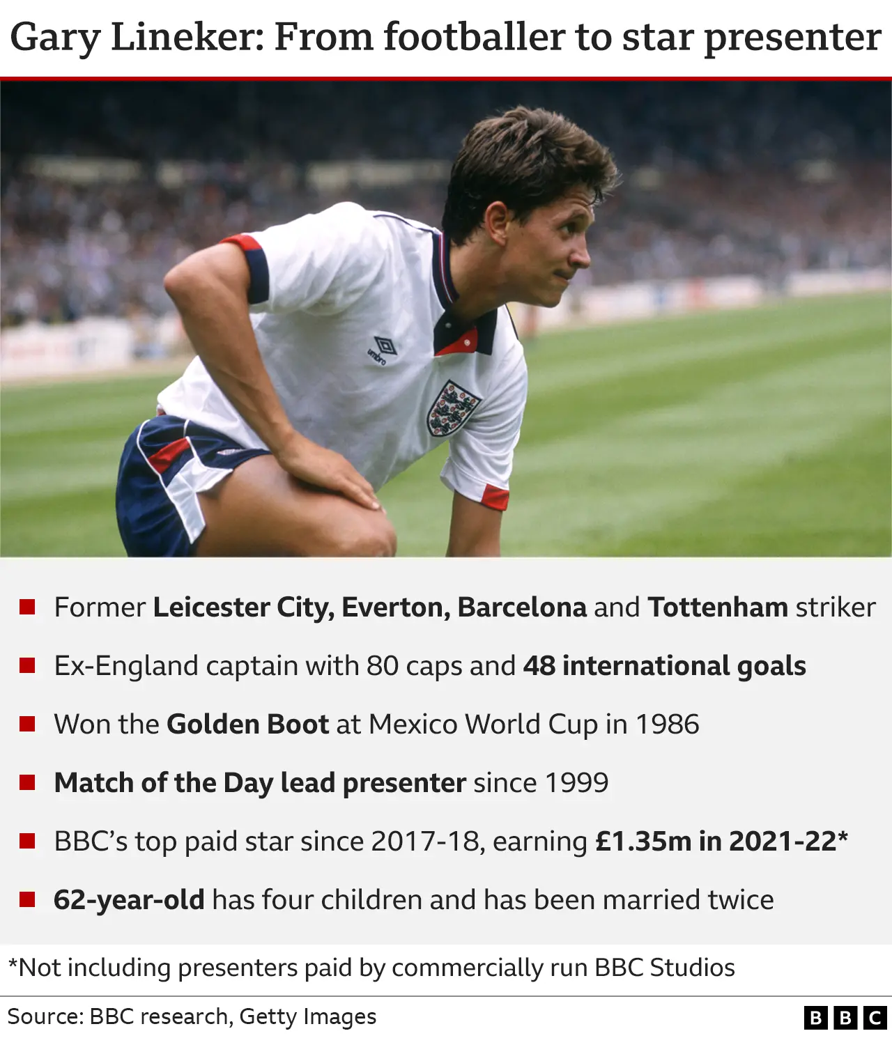 Picture card of Gary Lineker as an England player with biographical details of the former Leicester City and Barcelona striker who scored 48 goals for England and is now the BBC's top paid star, earning £1.35m in 2021-22