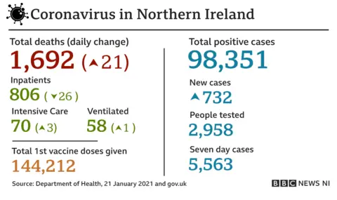 A graphic that reads: Coronavirus in Northern Ireland: total deaths - 1,692; daily change - 21; total positive cases - 98,351; new cases - 732; total first vaccine doses given - 144,212. Source - Department of Health, 21 January 2021