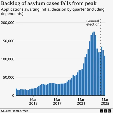 are government pledges on track? 24 Bar chart showing the backlog of asylum cases waiting to be decided on by the government. The bars hover at about 20,000 to 40,000 for most of the 2010's, starting to rise consistently in 2018 to a peak in 2023 of about 160,000. This then drops to about 109,000 - where it is now in March 2025