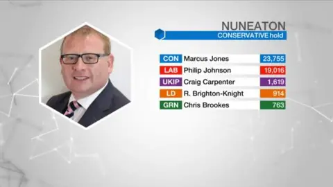 Nuneaton results