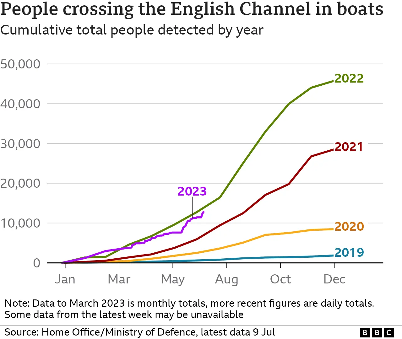 A line chart, where each line represents a year from 2019 to 2023, showing the cumulative number of people detected crossing the English Channel on small boats between January and December (9 July 2023)