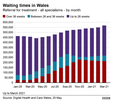 graphic showing waiting times list