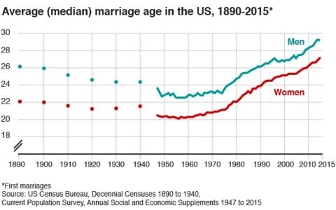 The graphs that show the search for love has changed - BBC News