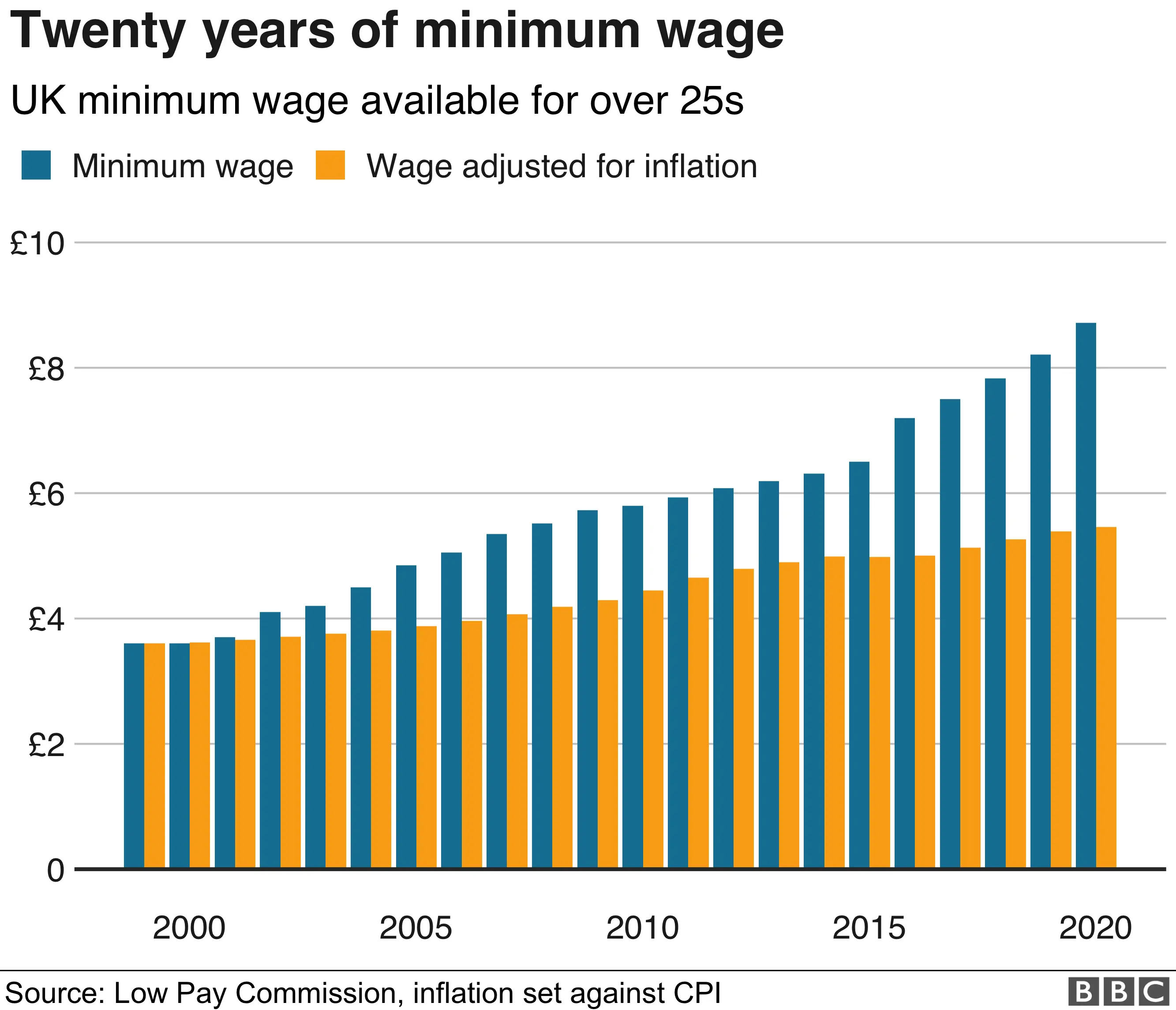 Chart showing minimum wage and real minimum wage