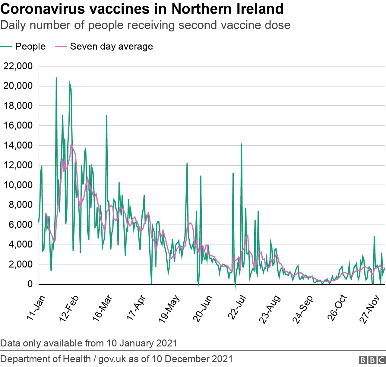 A graph showing the daily number of people receiving a second dose of a Covid-19 vaccination in Northern Ireland