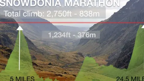 Graphic: Snowdonia Marathon climbs 2,750ft along its route - that's 838m