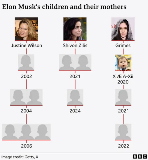 The family tree shows the children of Elon Musk and their mothers