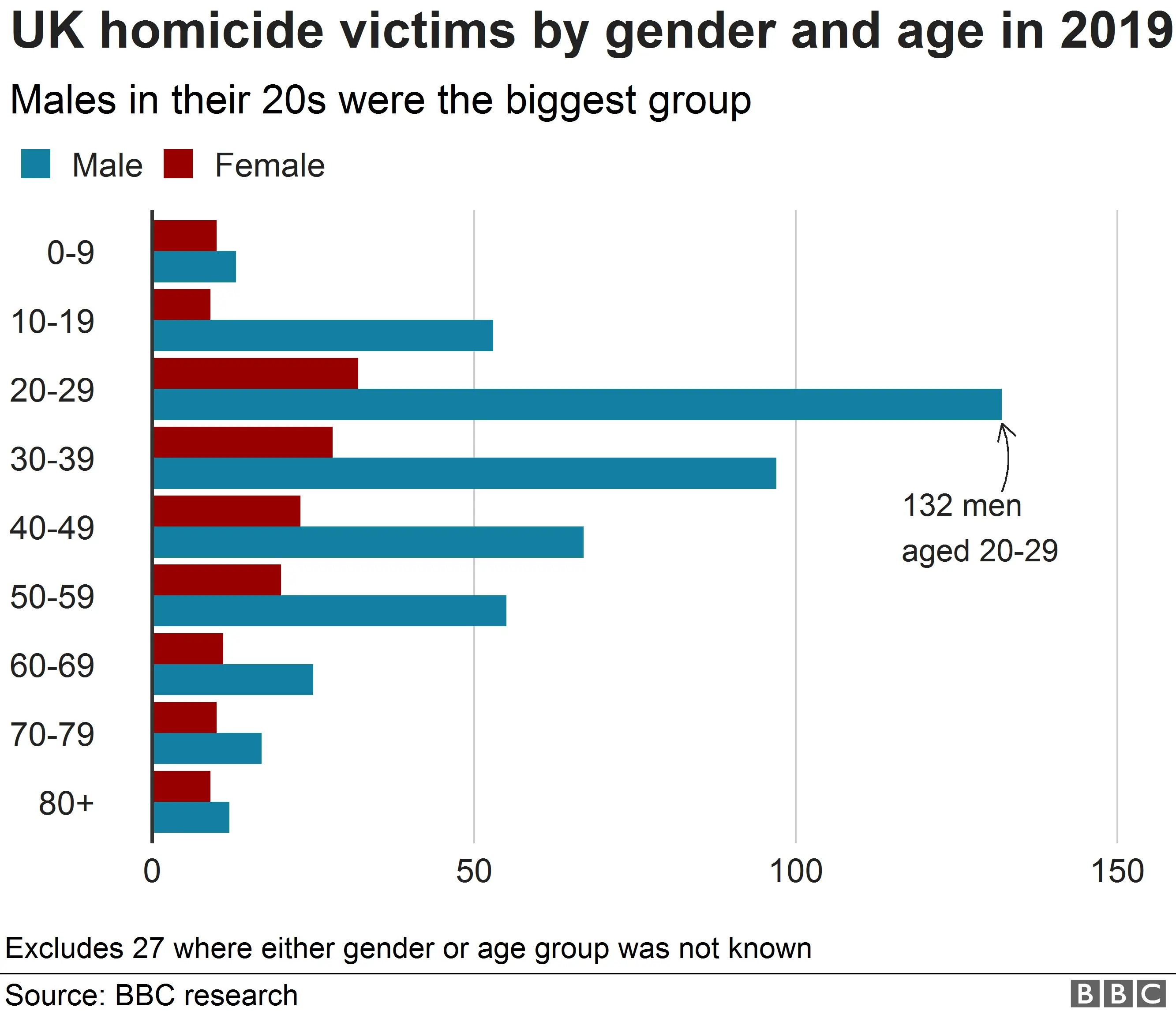 Chart showing killings by age group and gender of victims