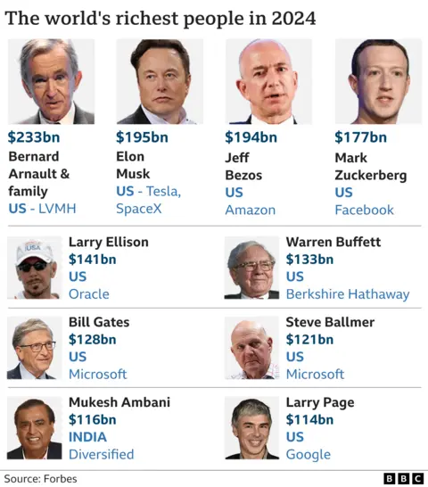 List of world's richest people