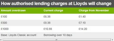 chart of borrowing charges