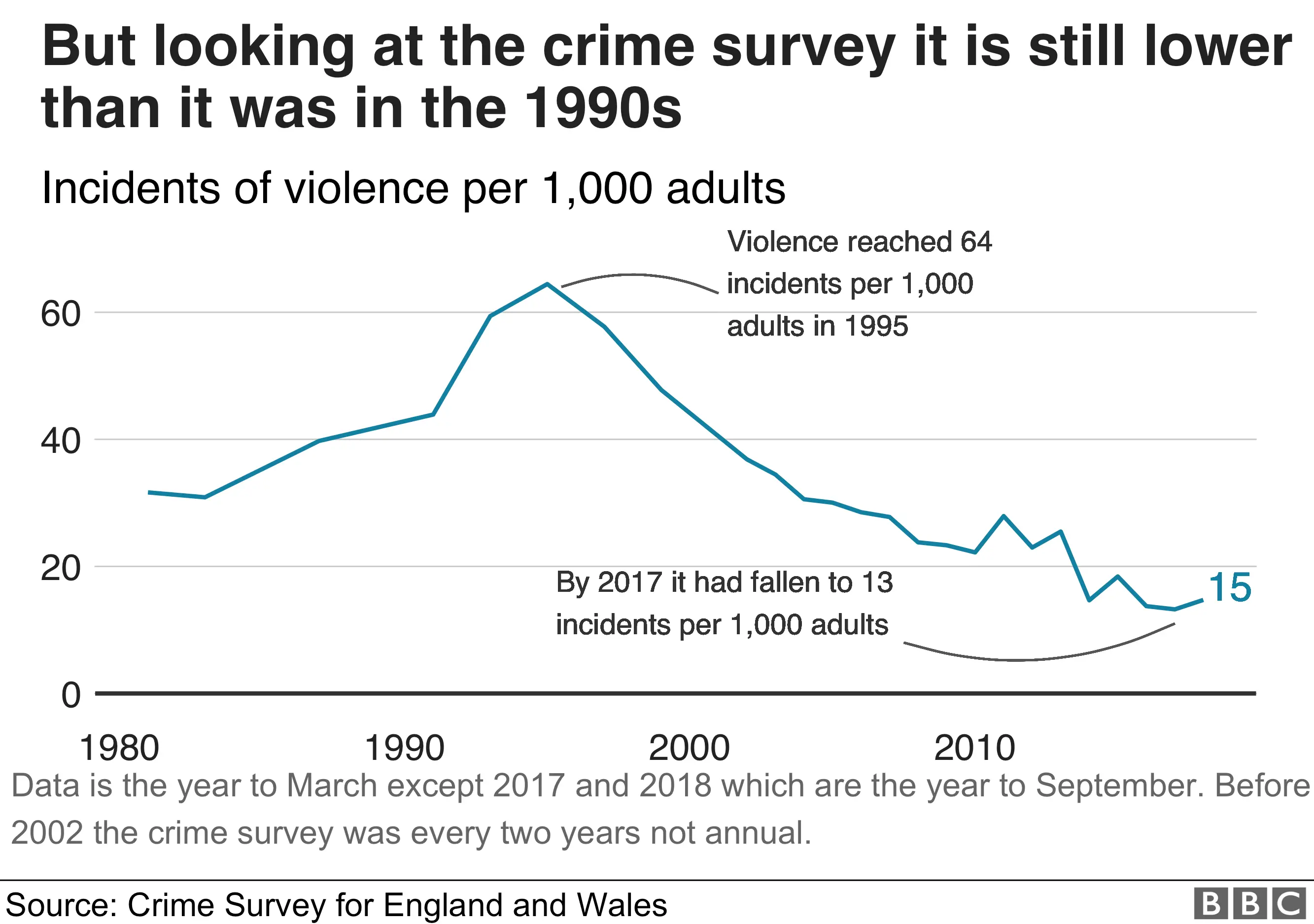 A chart showing violence since the 1980s