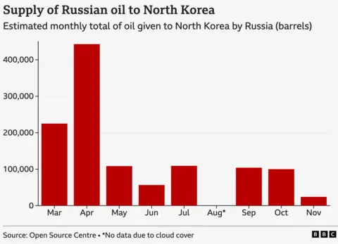 Sebuah grafik yang menunjukkan perkiraan jumlah minyak sulingan yang diberikan Rusia kepada Korea Utara setiap bulannya, berdasarkan pada kapal tanker yang terisi 90%.