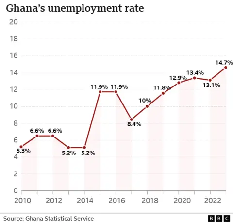 A line graph showing the change in the unemployment rate from 2010 to 2023. It shows a steady increase from 2017, when it was 8.4% to 14.7% six years later.