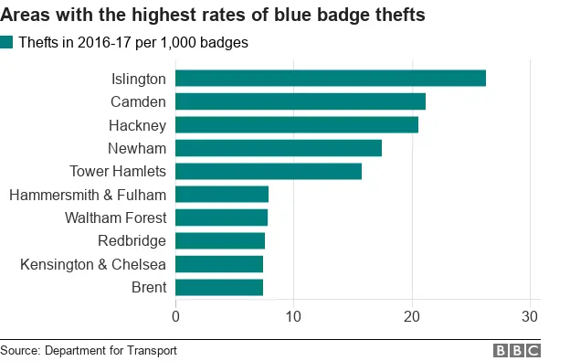 Chart showing areas with the highest rates of blue badge thefts