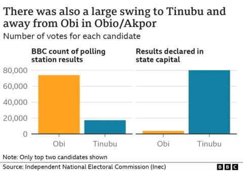 Chart of result from Obio/Akpor LGA