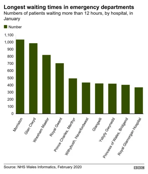 Graphic showing A&E wait by hospital