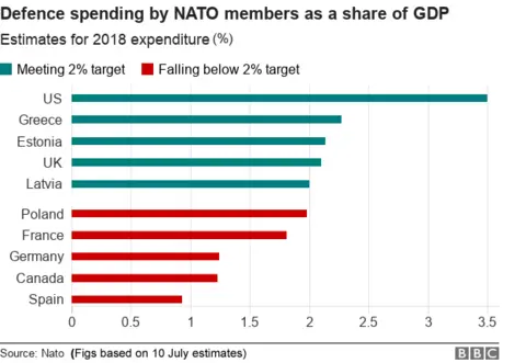 Empics Chart showing selected NATO members and their defence spending as % of GDP