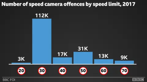 Offences by speed limit