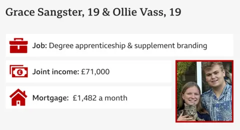 Infographic including image of Ollie and Grace holding a cat and the following information:
Ollie Vass, 19 & Grace Sangster, 19
Job: degree apprenticeship and supplement branding
Joint income: £71,000
Mortgage £1,482 per month
