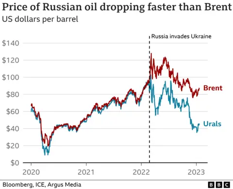 Russia sanctions: What impact have they had on its oil and gas exports?