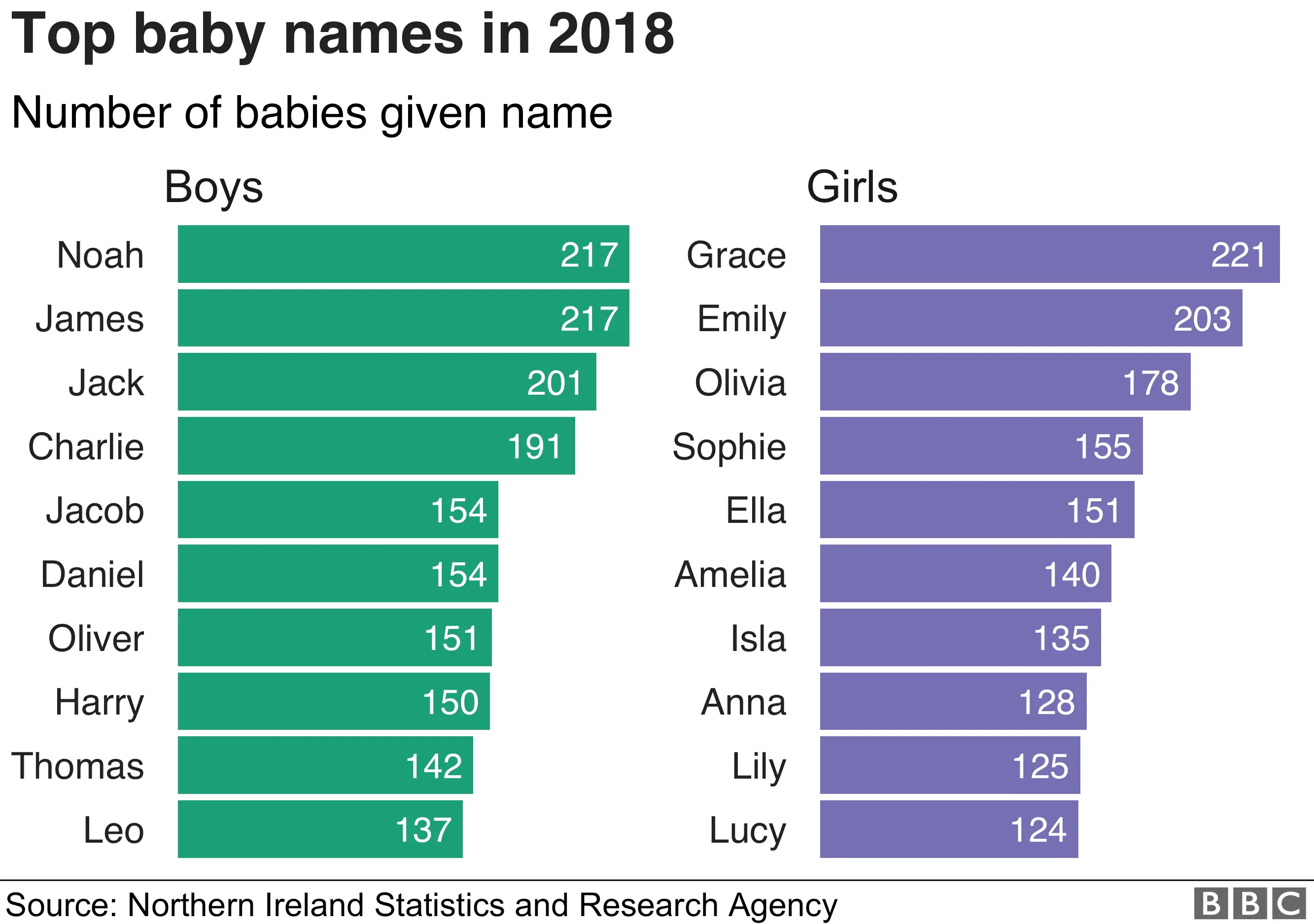 Disney Moana and Storm NI s diverse baby names revealed