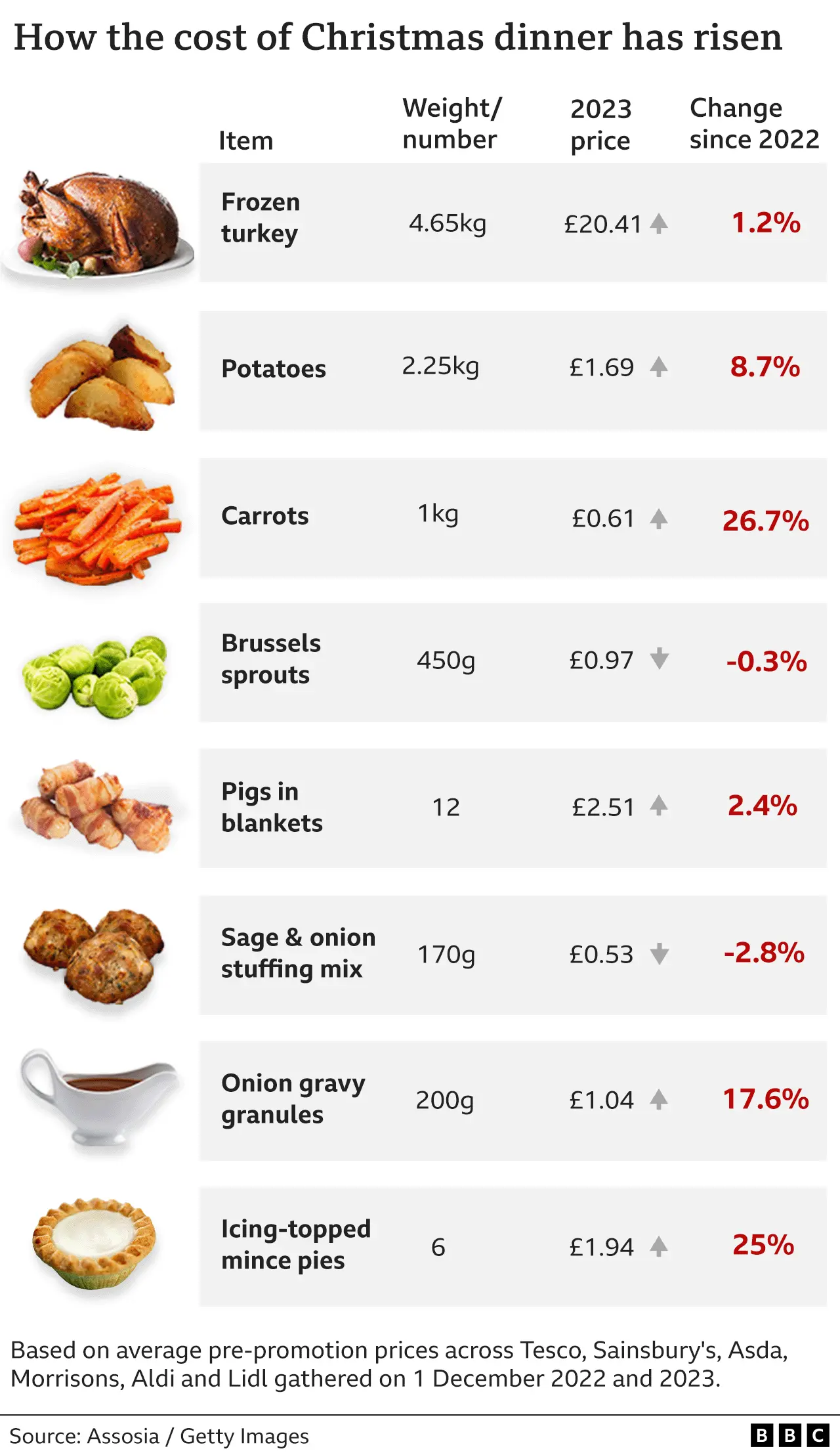 Table showing how key ingredients of a Christmas dinner have risen since December 2022, with a frozen turkey up 1.2%, potatoes up 8.7%, carrots 26.7%, pigs in blankets 2.4%, onion gravy granules 17.6%, icing-topped mince pies 25% but Brussels sprouts are down 0.3% and sage and onion stuffing mix is down 2.8%, according to market research group Assosia.