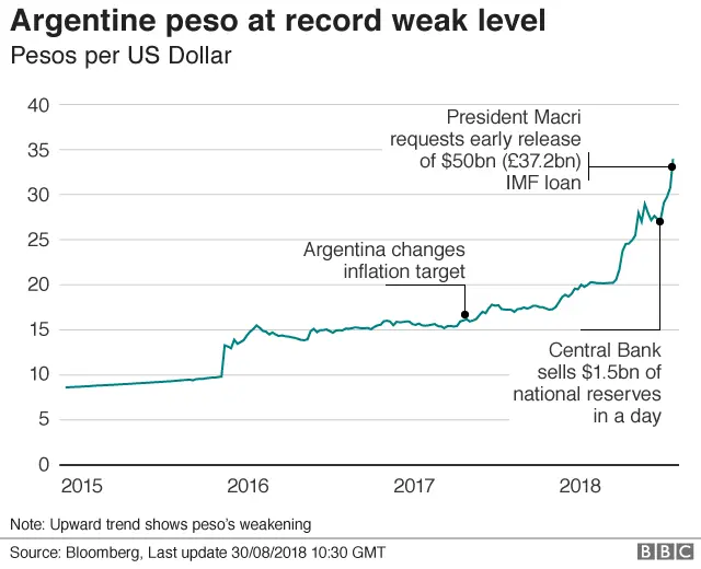 Graph showing the slide of the peso