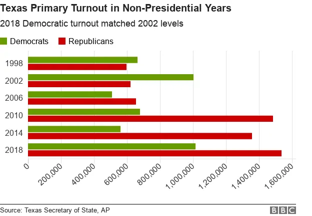 Texas primary turnout in non-presidential years