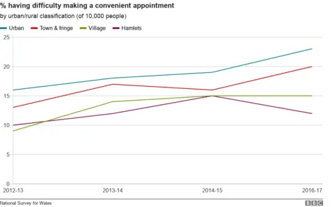 GP appointment graph