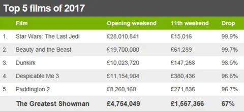 The Greatest Showman box office table