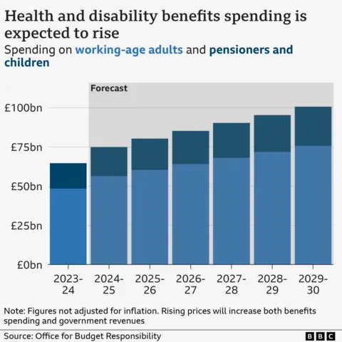 Bar illustration  showing wellness  and disablement  benefits spending successful  2023-24 by group, and forecasts for spending to 2029-30. In 2023-24, spending connected  working-age adults was £48.5 billion, portion    spending connected  pensioners and children was £16.2 billion. The forecast figures emergence  gradually up   to 2029-30, erstwhile   spending is expected to beryllium  £75.7bn and £25.0bn respectively.
