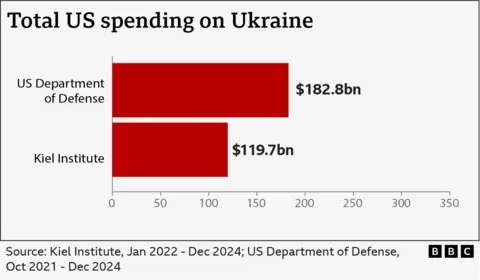 Grafik BBC yang menunjukkan pengeluaran bantuan oleh AS di Ukraina 