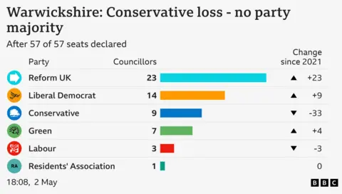 Bar chart showing result of council election in Warwickshire: Conservative loss - no party majority. Reform UK Councillors 23 Change since 2021 +23, Liberal Democrat Councillors 14 Change since 2021 +9, Conservative Councillors 9 Change since 2021 -33, Green Councillors 7 Change since 2021 +4, Labour Councillors 3 Change since 2021 -3, Residents' Association Councillors 1 Change since 2021 0. After 57 of 57 seats declared.