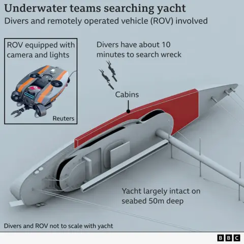 Graphic showing how divers are limited to about 10 minutes per dive and are being aided by a remotely operated vehicle with a camera and lights