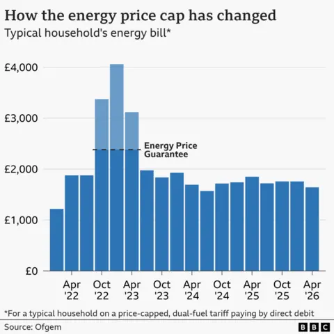 A bar chart showing the energy price cap for a typical household on a price-capped, dual-fuel tariff paying by direct debit, from January 2022 to April 2026. The figure was £1,216 based on typical usage in January 2022. This rose to a high of £4,059 in January 2023, although the Energy Price Guarantee limited bills to £2,380 for a typical household between October 2022 and June 2023. Bills dropped £1,568 in July 2024, before rising slightly to £1,717 in October, £1,738 in January 2025, £1,849 from April, £1,720 from July, £1,755 from October, and £1,758 from January 2026. When the new price cap comes into force in April, it will be £1,641.