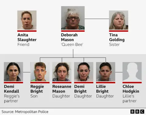 A graphic showing a family tree of mugshots showing the connections between Deborah Mason and her family drug ring. At the top and centre is Deborah Mason 'Queen Bee'; to her left and unconnected by a line is Anita Slaughter friend, on Mason's right connected by a line is Tina Golding sister. 
Below Mason connected by lines are Roseanne Mason daughter, Demi Bright daughter, Reggie Bright son, and Lillie Bright Daughter. Connected to Reggie is Demi Kendall, Reggie's partner. Connected to Lillie is Chloe Hodgkin Lillie's partner. There is no picture of Hodgkin.