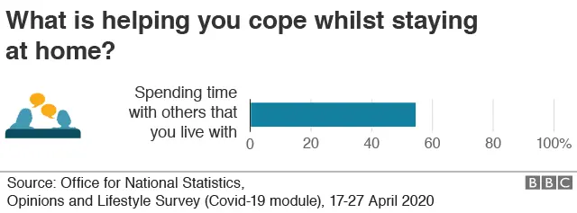 Chart showing more than half of Britons (54%) say spending more time with the people in their household has helped them cope, according to the ONS.