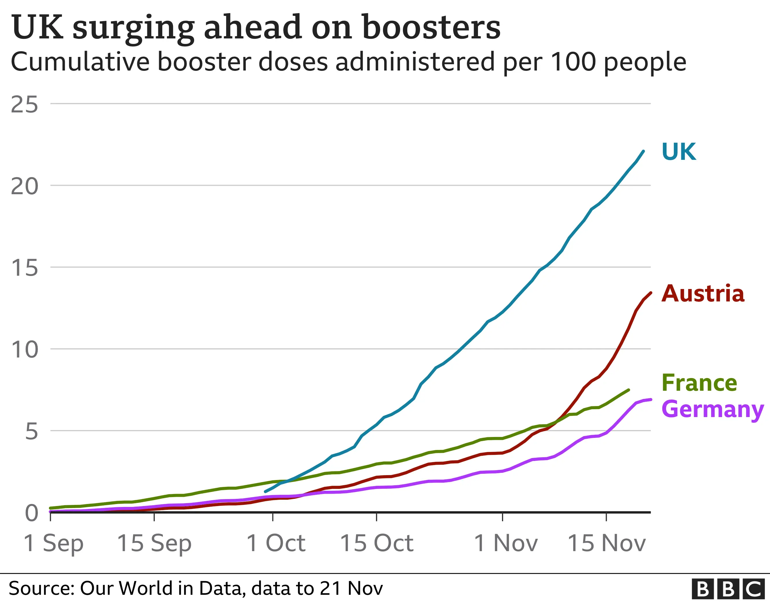 Chart showing booster uptake