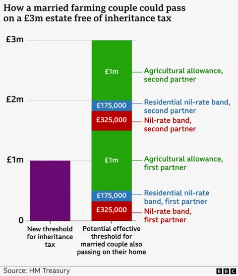  each   spouse  gets a nil-rate set  of £325,000, residential nil-rate set  of £175,000 and cultivation  allowance of £1m, bringing the full   to £3m.