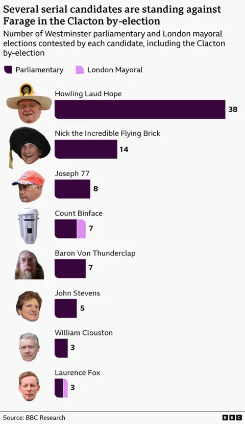 A bar chart showing the number of times the eight 'serial' candidates standing against Nigel Farage in the Clacton by-election have stood in parliamentary elections or Mayoral contests, including this one. Each candidate's bar has an image of their face on the left side of the chart. The candidates are Howling Laud Hope, on his 38th contest, Nick the Incredible Flying Brick, on his 14th contest, Joseph 77 on his 8th contest, Count Binface on his 7th contest, Baron Von Thunderclap on his 7th contenst, John Stevens on his 5th contest, William Clouston on his third contest and Laurence Fox on his third contest