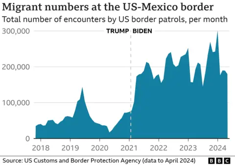 Alt text: BBC line graph titled “migrant numbers at the US-Mexico border: total number of encounter by US border patrols, per month” shows fluctuations in the month-to-month figures in the Trump and Biden administrations. The years 2018-2024 are shown, with significantly higher numbers since 2021, under Biden