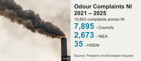 BBC/Getty Images A graphic breaking down odour complaints across Northern Ireland from 2021 to 2025. It says there have been 7,895 to councils, 2,673 to the NIEA and 35 to the HSENI. Beside the text is a photo of dark grey smoke spewing from an industrial chimney.