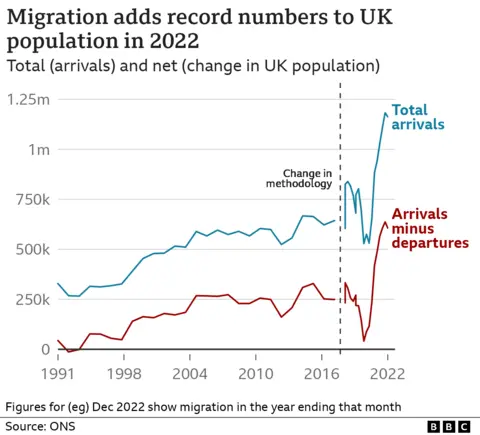 Chart showing migration adds record numbers to UK population in 2022