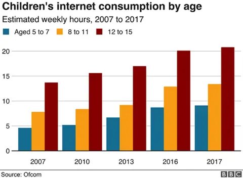 Empics Bar chart showing rising internet use amongst all children 15 and under