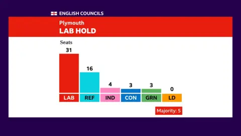 A bar chart showing the overall seats at Exeter City Council following the 2026 elections - 31 for Labour in red, 16 for Reform in light blue, four for independent in pink, three for Conservative in royal blue, three for Green in green and zero for Lib Dem in yellow.